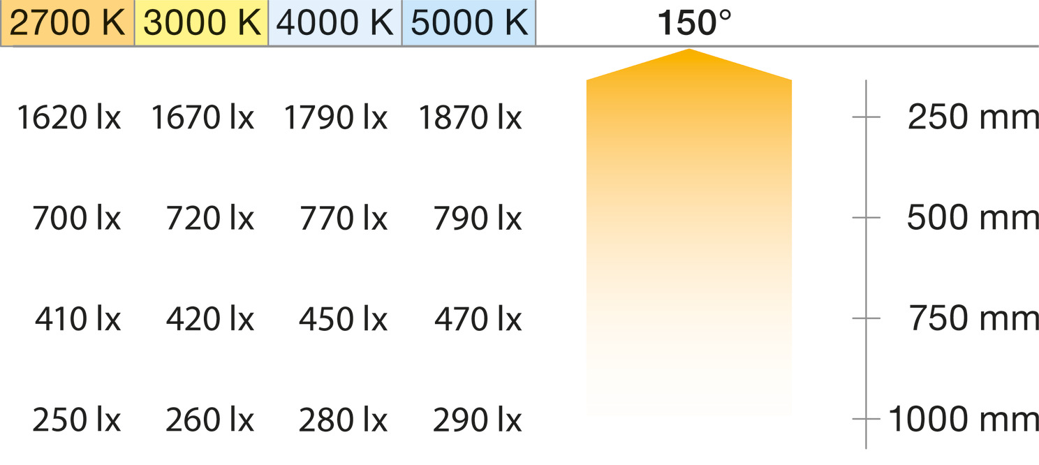 833.76.525 LED LOOX5 TRAKA 3105 24V 60s.m 4,8Wm T2700K 50m