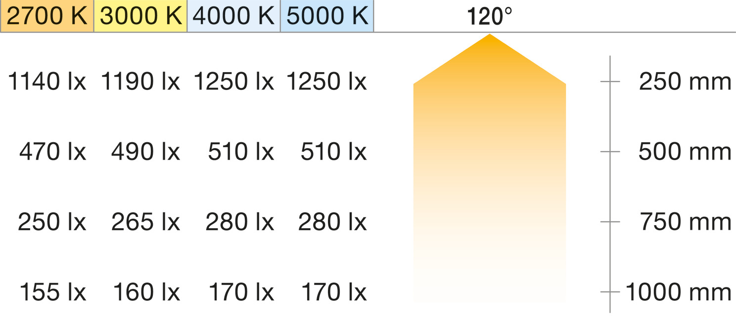 833.76.707 LED LOOX5 TRAKA ECO 3071 24V 120s.m 4,8Wm T4000K 50m