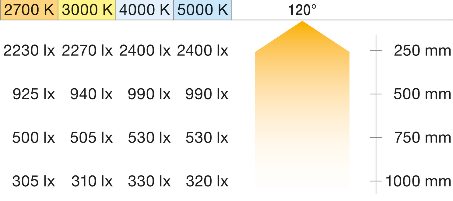 833.76.737 LED LOOX5 TRAKA ECO 3074 24V 120s.m 9,6W/m T4000K 50m